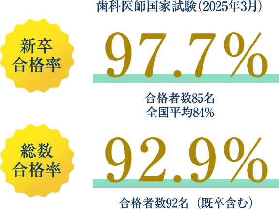 長年安定の高い国家試験合格率