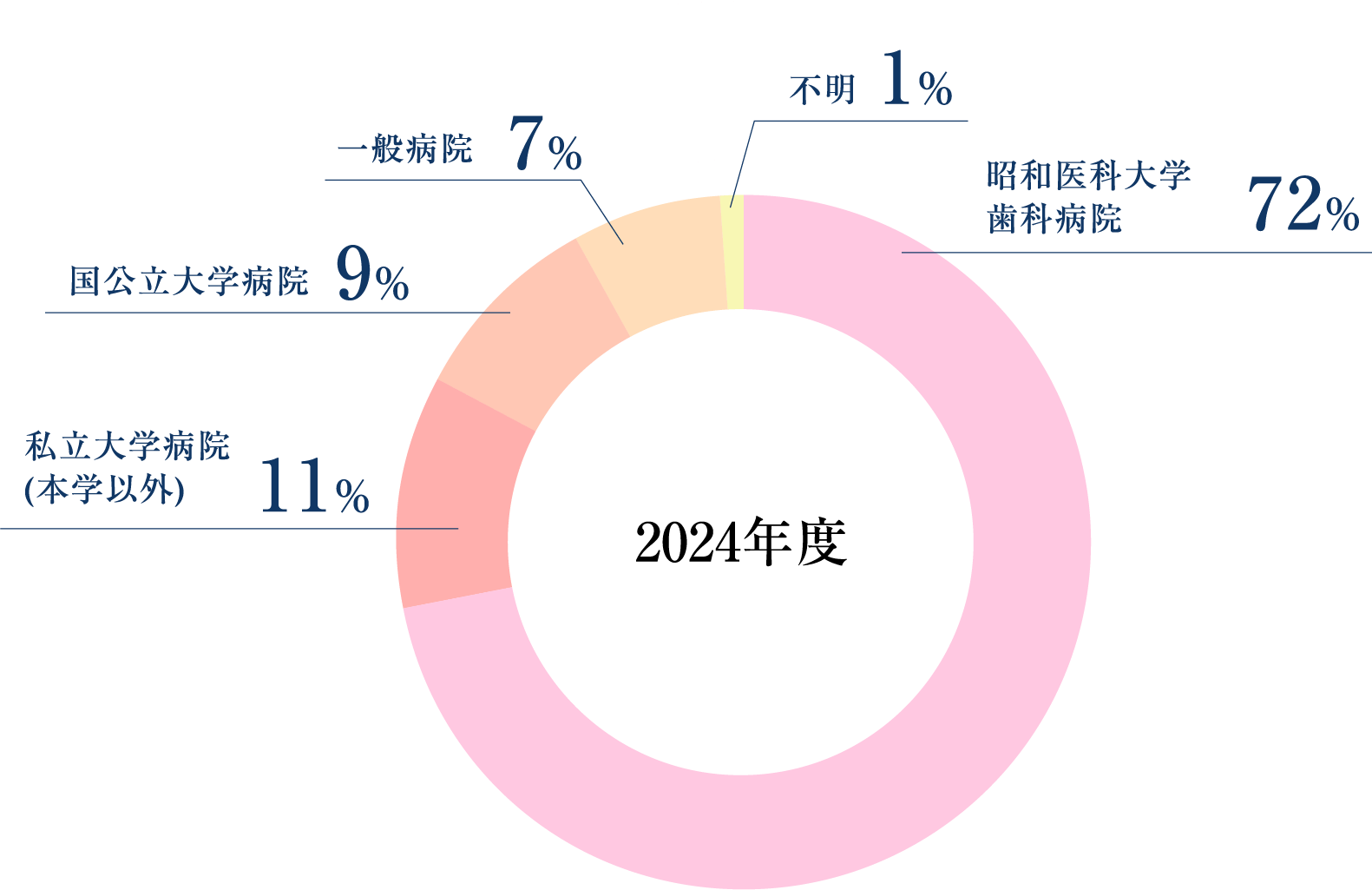 卒業後の進路