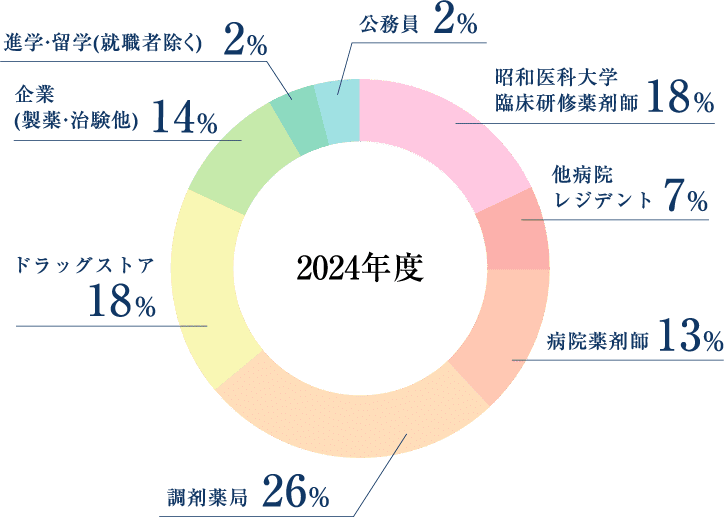 卒業後の進路