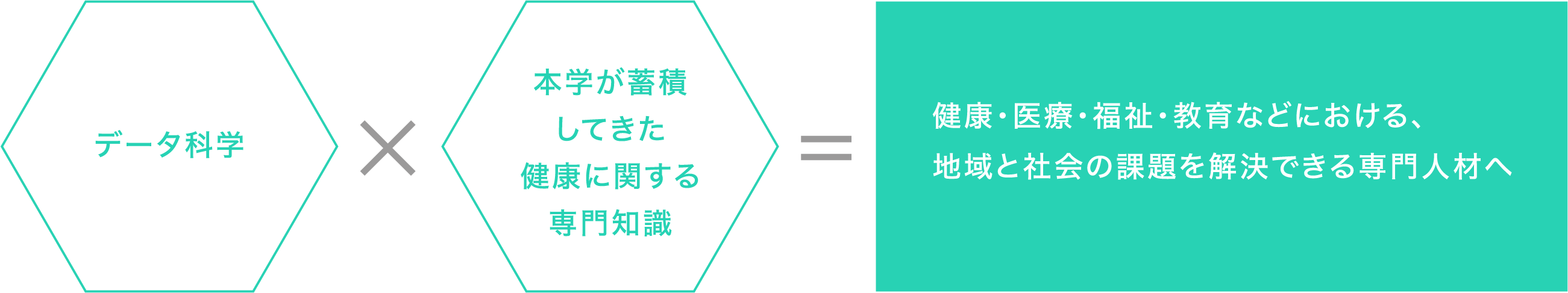 健康・医療・福祉・教育などにおける、地域と社会の課題を解決できる専門人材へ