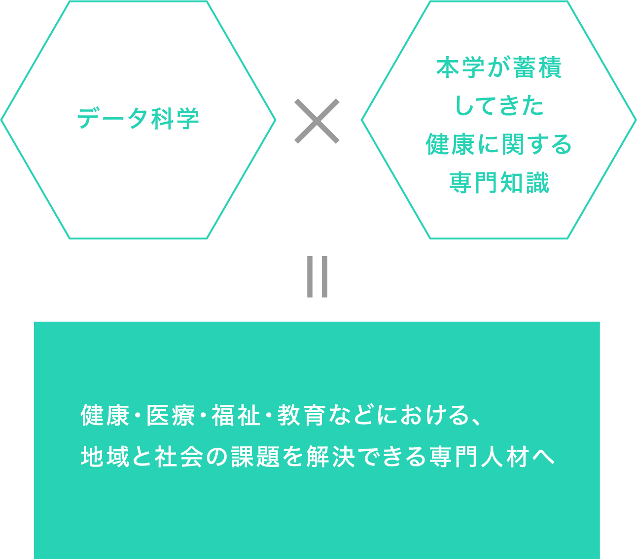 健康・医療・福祉・教育などにおける、地域と社会の課題を解決できる専門人材へ