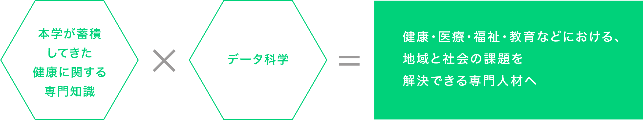 健康・医療・福祉・教育などにおける、地域と社会の課題を解決できる専門人材へ
