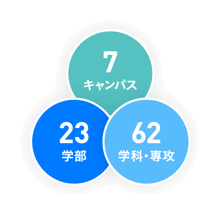 7キャンパス 23学部 62学科・専攻