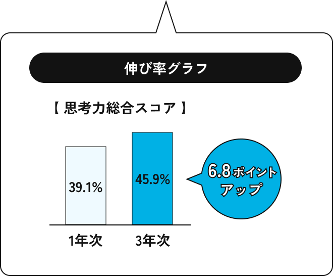 【思考力総合スコア】+6.8%アップ