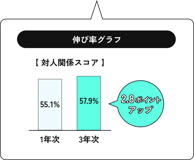 【対人関係スコア】+2.8%アップ