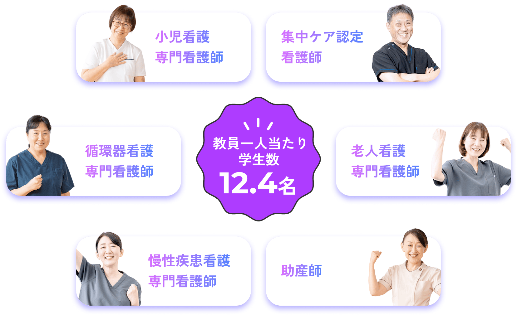教員一人当たり 学生数 12.4名 小児看護専門看護師 / 集中ケア認定看護師 / 循環器看護専門看護師 / 老人看護専門看護師 / 慢性疾患看護専門看護師 / 助産師