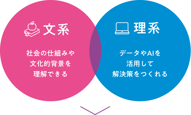 しいて⾔えばどっちも系！「⽂理融合」で学ぶことで⾝につけることができます。