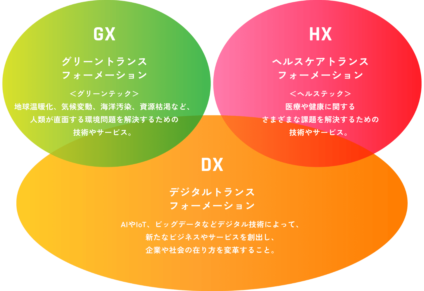 GX DX HXの説明