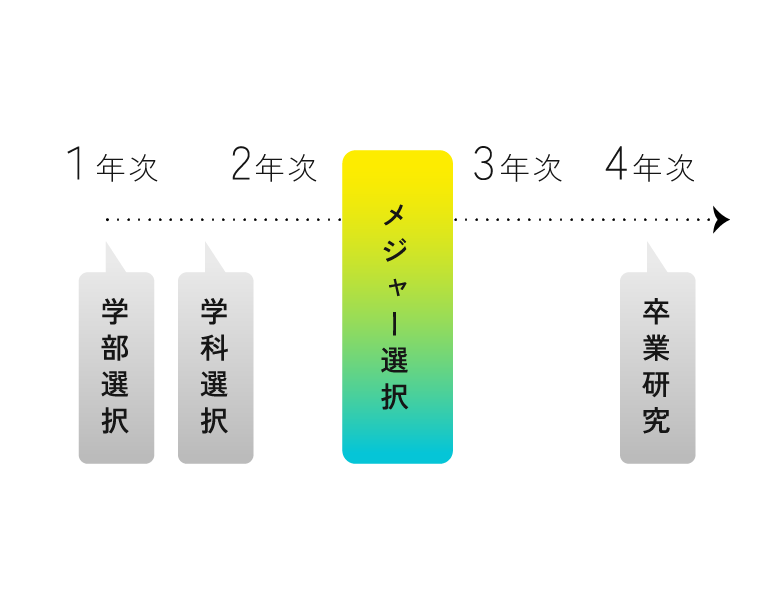 メジャー選択