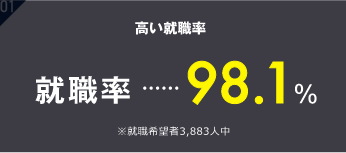 高い就職率 就職率‥‥98.1% ※就職希望者3,883人中