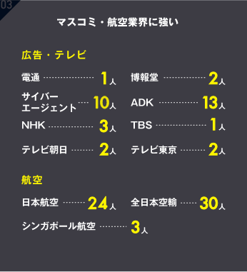 マスコミ・航空業界に強い 広告・テレビ 電通…1人 博報堂…2人  サイバーエージェント…10人 ADK…13人 NHK…3人 TBS…1人 テレビ朝日…2人 テレビ東京…2人 航空 日本航空…24人 全日本空輸…30人 シンガポール航空…3人