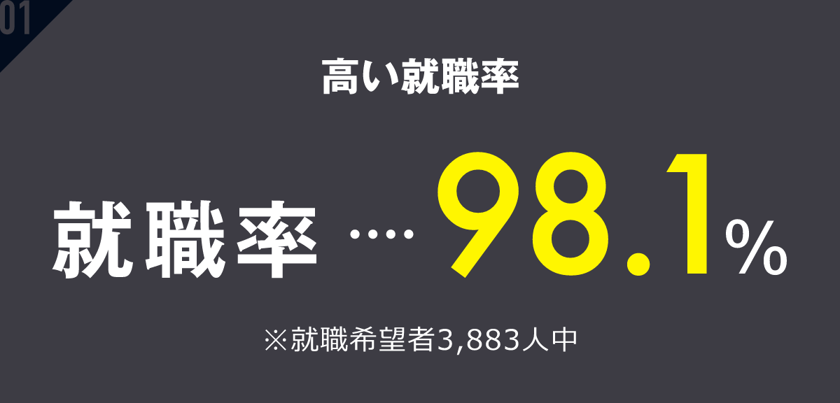 高い就職率 就職率‥‥98.1% ※就職希望者3,883人中