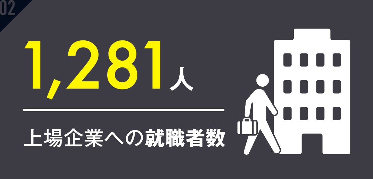 上場企業への就職者数 1,281人