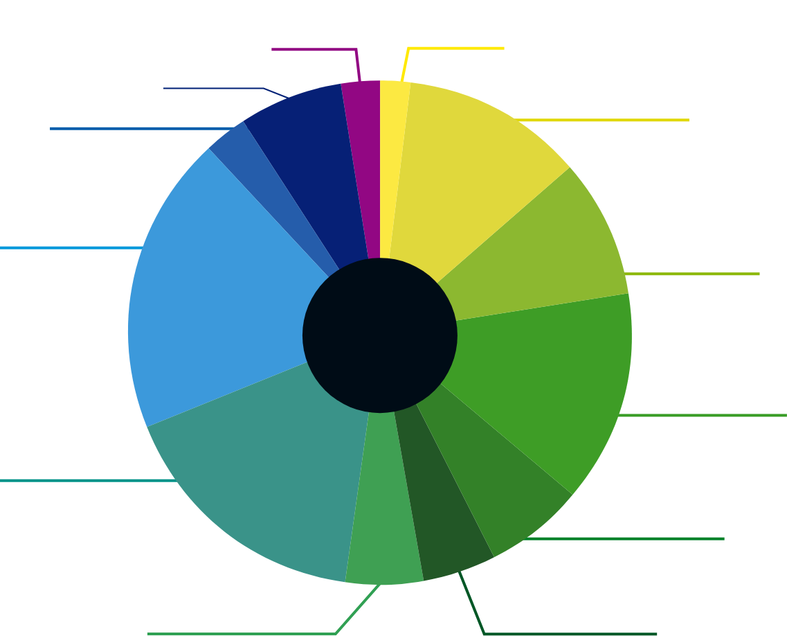 グラフ 農業・林業・水産・鉱業・建設 2.0% 製造業 11.7% 卸・小売 8.8% 金融・保険 13.7% 運輸・通信 6.5% 不動産・電気・ガス 4.5% 放送・広告 5.1% 情報 16.6% サービス 19.1% 教育 3.0% 公務 6.5% 業種不明(自営含む) 2.4%