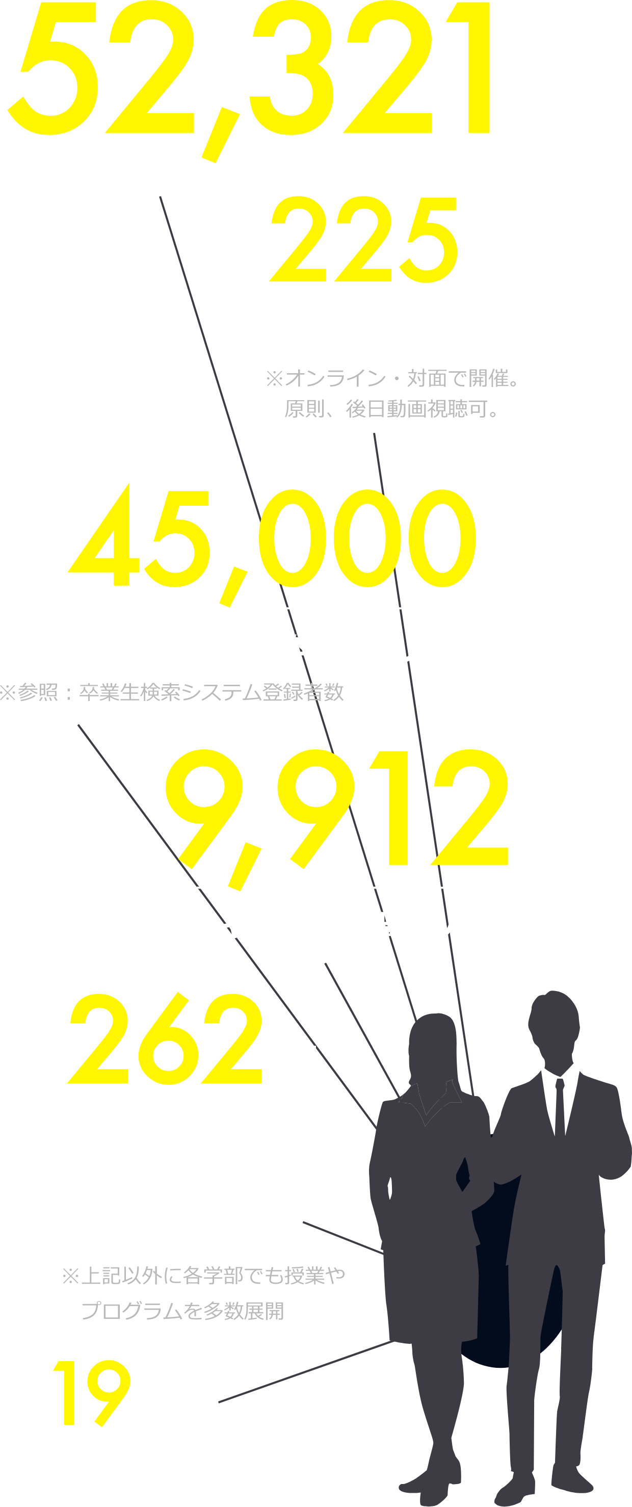 キャリア支援 求人件数 52,321件 キャリア・就職個人相談件数 9,912件 キャリアカウンセラー 19人 学内企業セミナー参加企業数 ※オンライン・対面で開催。原則、後日動画視聴可。 225社 サポートしてくれる卒業生の人数 ※参照：卒業生検索システム登録者数 約45,000人 キャリア・就職関係イベント数 ※オンライン・対面で開催。一部をのぞき、後日動画視聴可 262回。