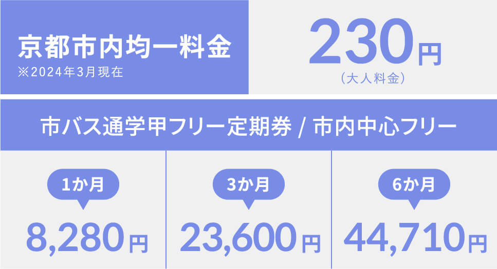 通学定期券があればさらに京都の隅々まで利用し放題！