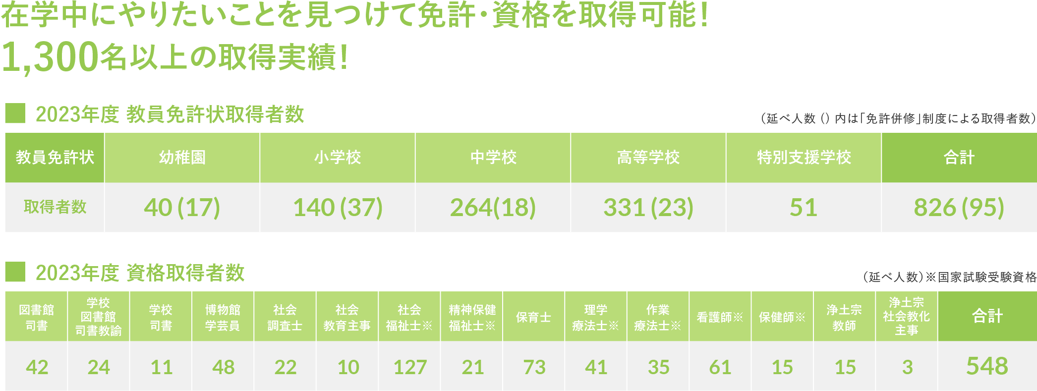 在学中にやりたいことを見つけて免許・資格を取得可能！