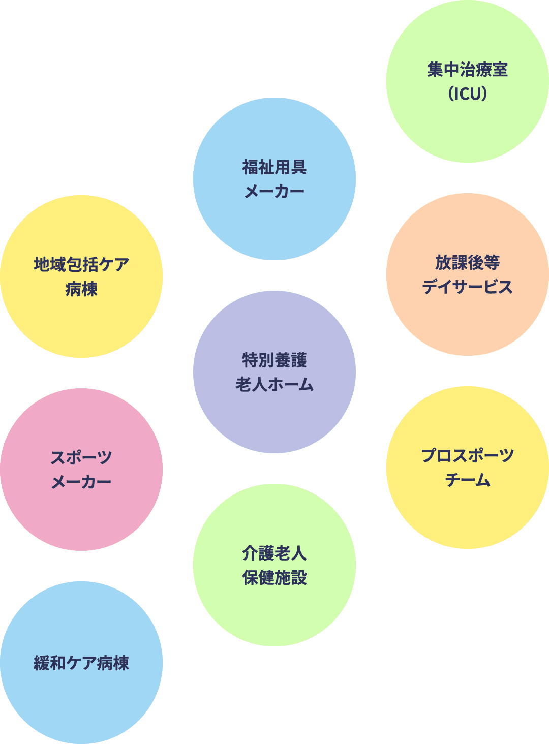 地域包括ケア病棟、福祉用具メーカー、集中治療室（ICU）、スポーツメーカー、特別養護老人ホーム、放課後等デイサービス、緩和ケア病棟、介護老人保健施設、プロスポーツチーム