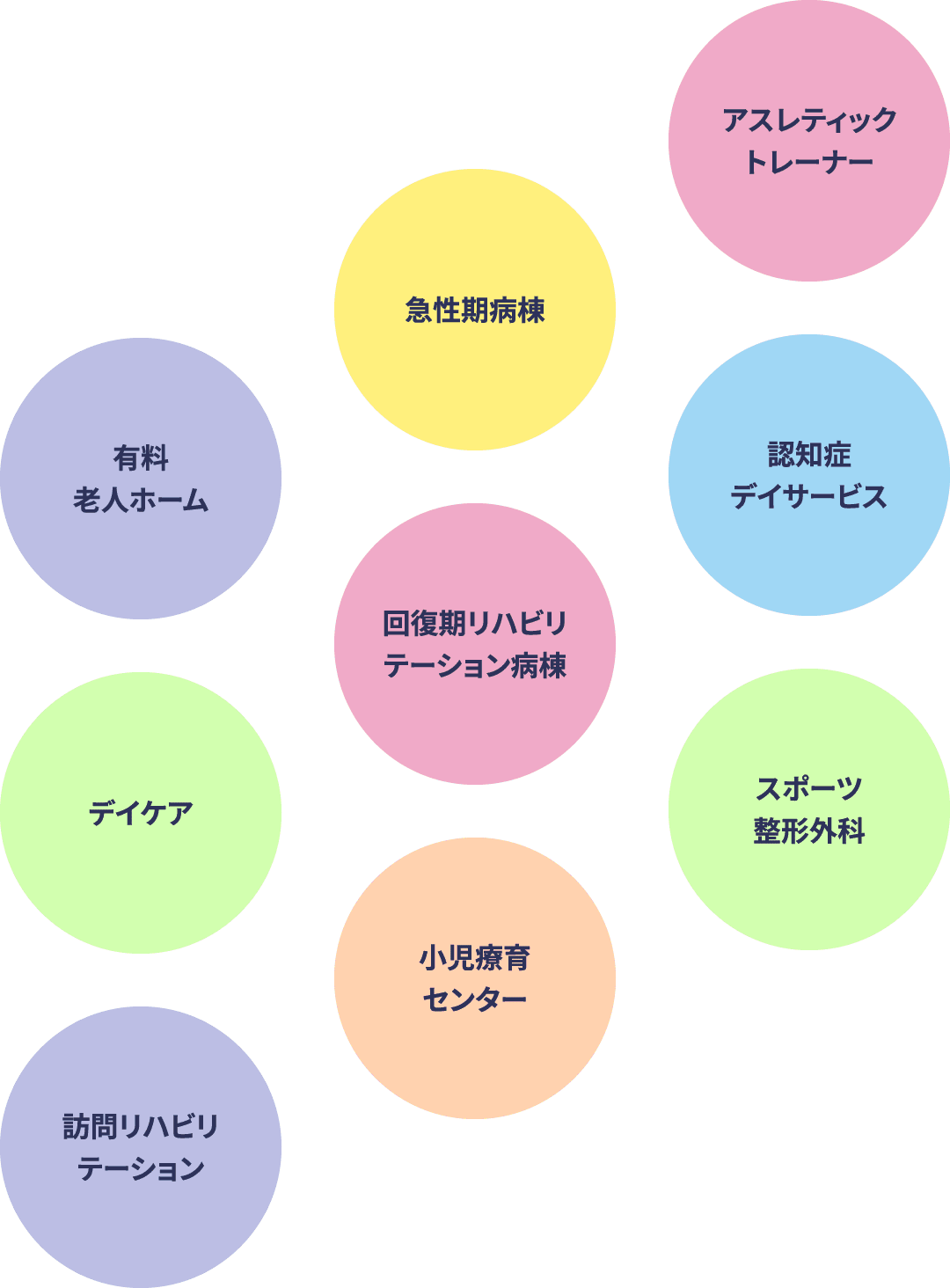 有料老人ホーム、急性期病棟、アスレティックトレーナー、デイケア、回復期リハビリテーション病棟、認知症デイサービス、訪問リハビリテーション、小児療育センター、スポーツ整形外科