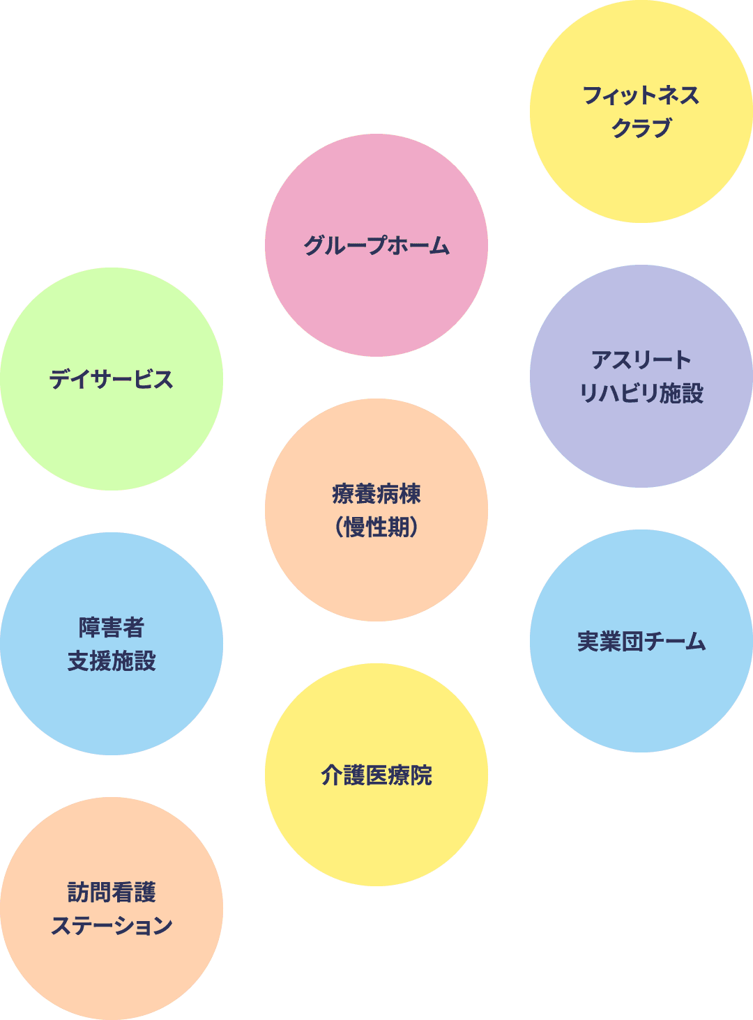 デイサービス、グループホーム、フィットネスクラブ、障害者支援施設、療養病棟（慢性期）、アスリートリハビリ施設、訪問看護ステーション、介護医療院、実業団チーム
