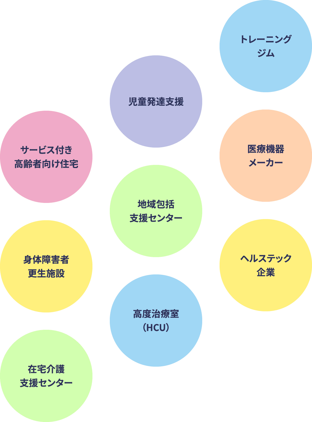 サービス付き高齢者向け住宅、児童発達支援、トレーニングジム、身体障害者更生施設、地域包括支援センター、医療機器メーカー、在宅介護支援センター、高度治療室（HCU）、ヘルステック企業