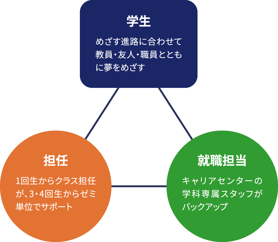 学生：めざす進路に合わせて教員・友人・職員とともに夢をめざす 担任：1回生からクラス担任が、3・4回生からゼミ単位でサポート 就職担当：キャリアセンターの学科専属スタッフがバックアップ