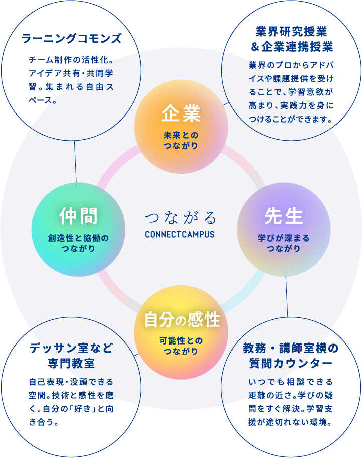 つながる CONNECTCAMPUS