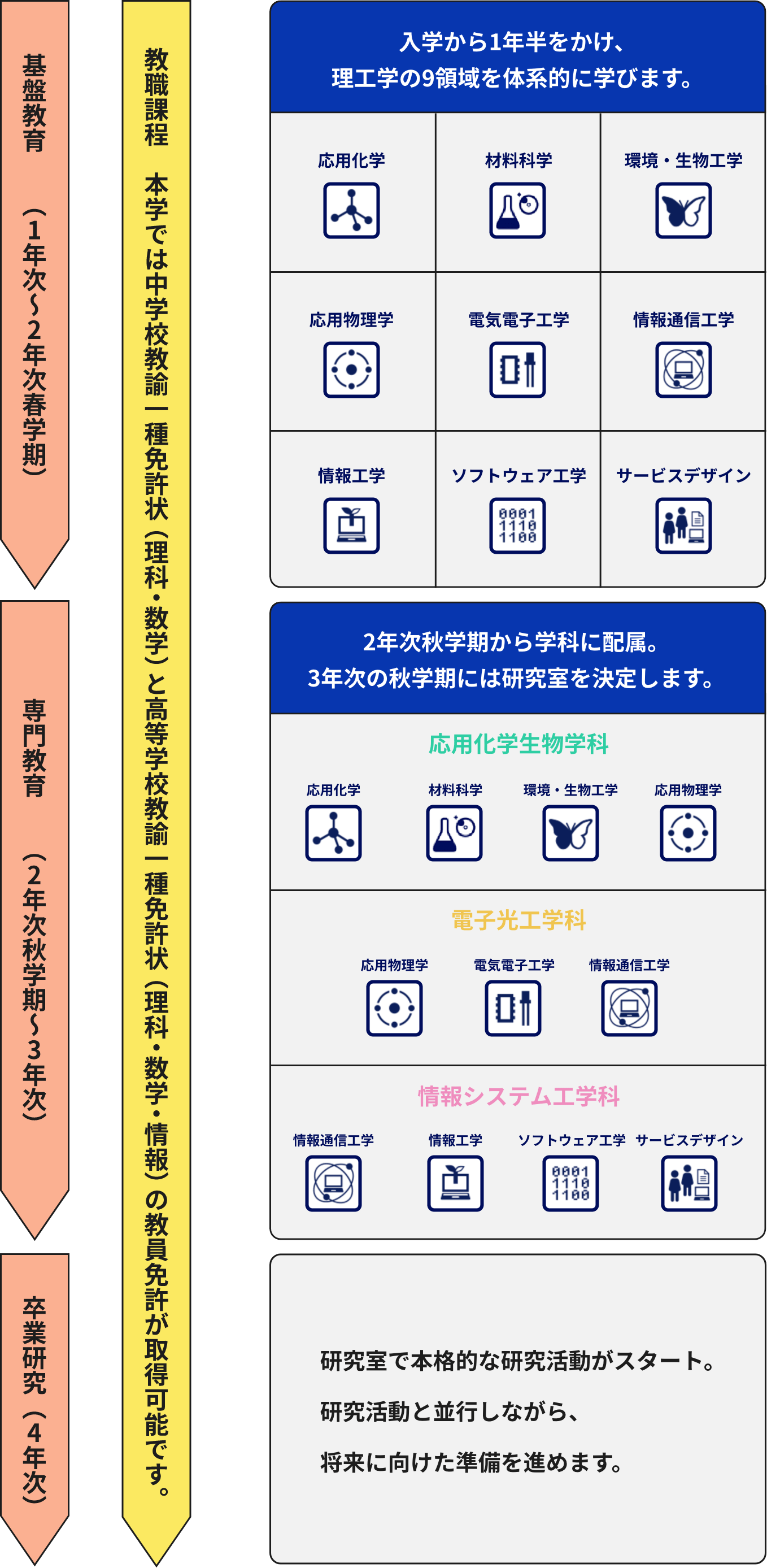 4年間の学びのフロー図