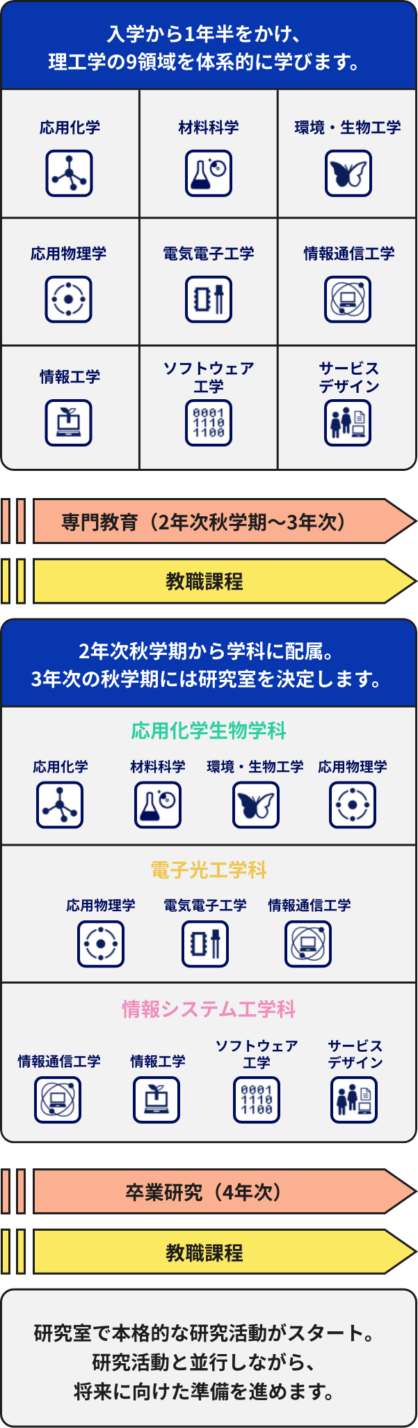 4年間の学びのフロー図