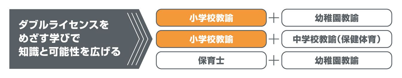 ダブルライセンスをめざす学びで知識と可能性を広げる「小学校教諭&plus;幼稚園教諭」「小学校教諭&plus;中学校教諭（保健体育）」「保育士&plus;幼稚園教諭」