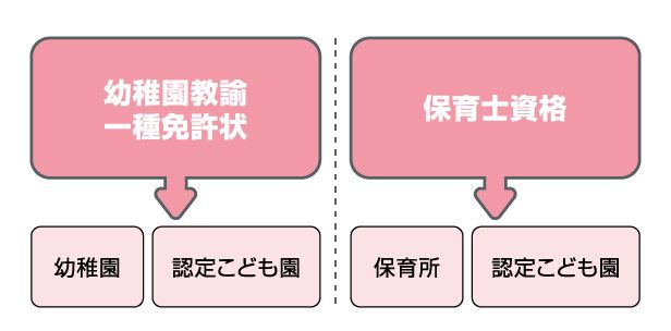 幼稚園教諭一種免許状&rarr;幼稚園・認定こども園、保育士資格&rarr;保育所・認定こども園