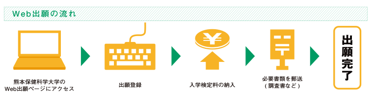 Web出願の流れ