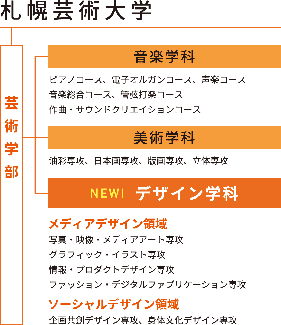 札幌芸術大学 学部表