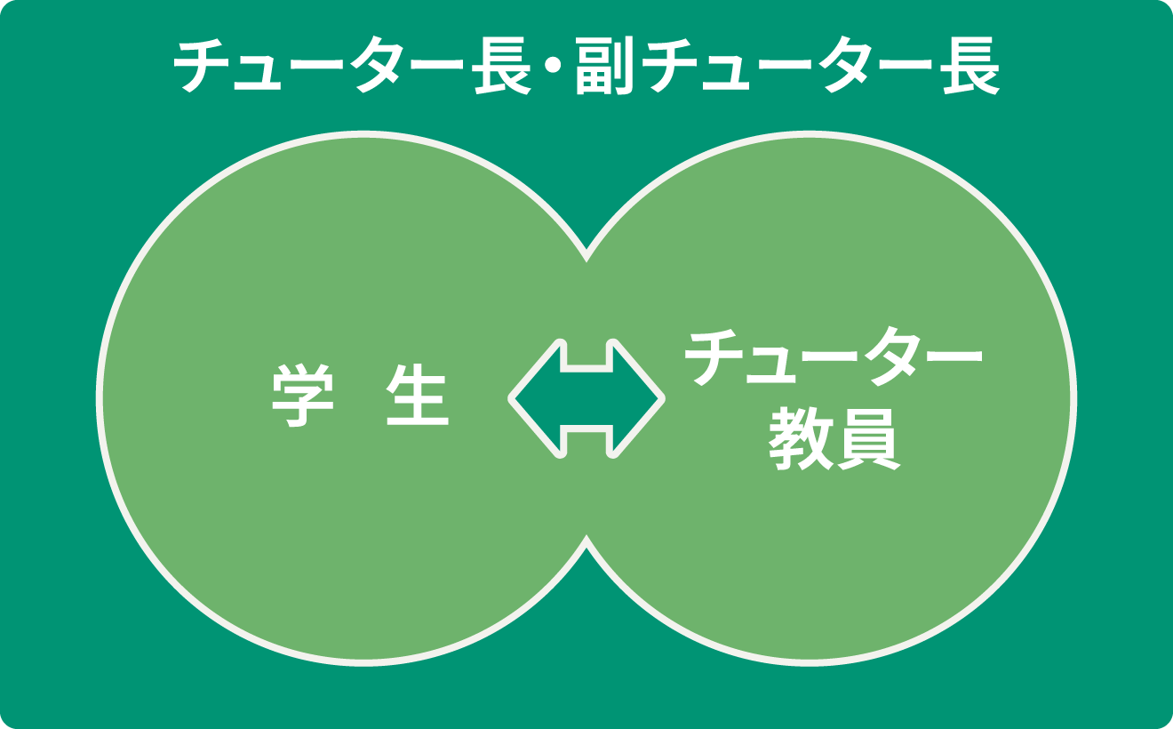 少人数チューター制