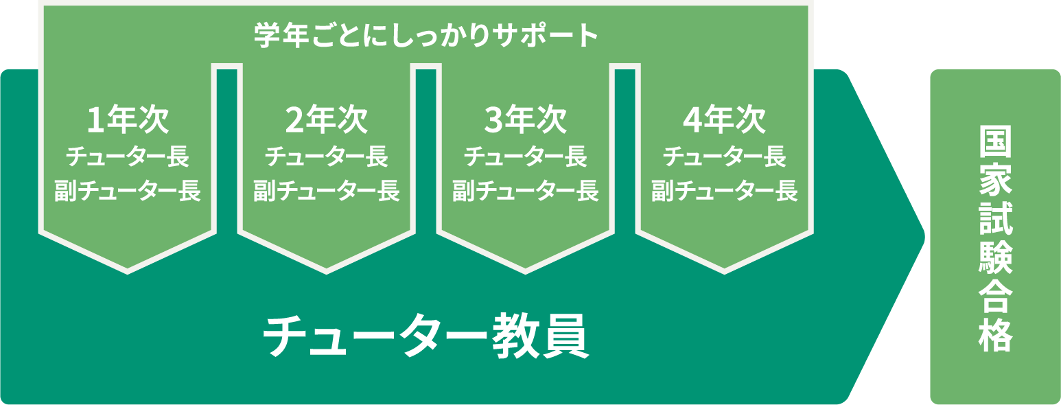 4年間の学生生活全般を支援