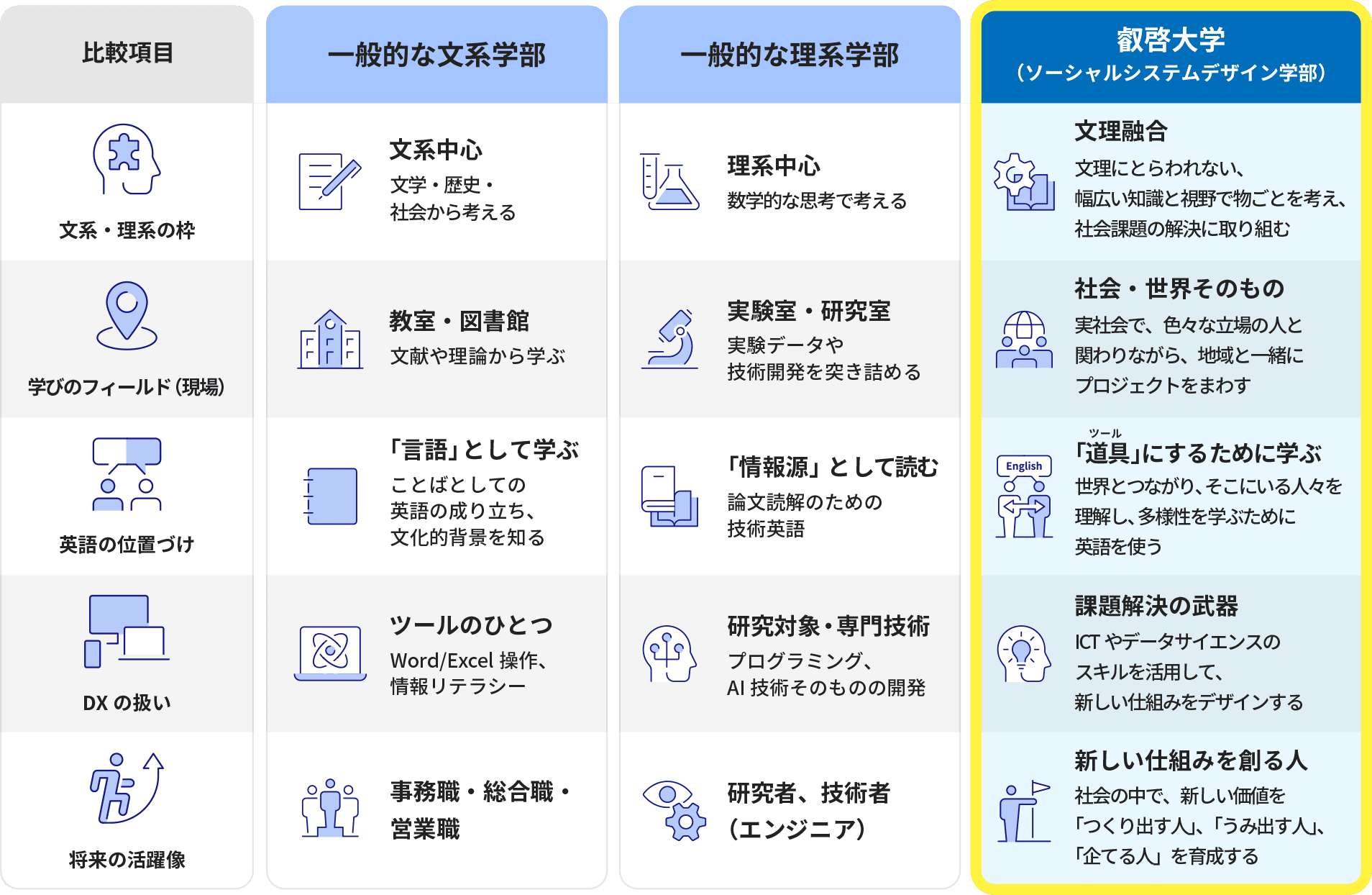 他大学の学部との違いのグラフ