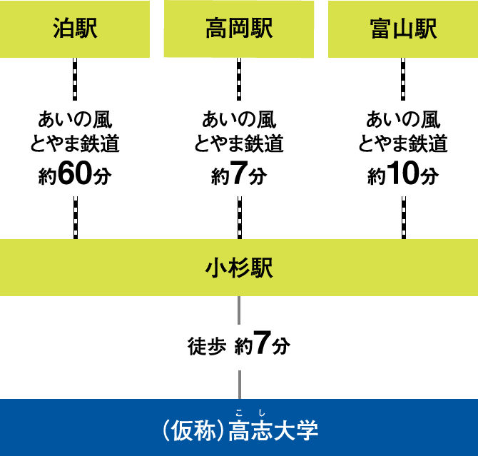 富山駅・高岡駅・泊駅からあいの風とやま鉄道で小杉駅へ（約10分／約7分／約60分）、小杉駅から徒歩約7分で仮称 高志大学