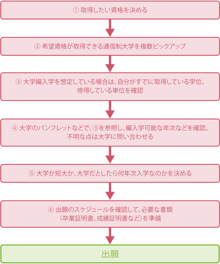 聖徳大学 通信教育部保育科 合格レポート一式♡ 保育士 幼稚園教諭二種 - 参考書