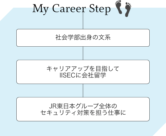 萩谷文 - My Career Step