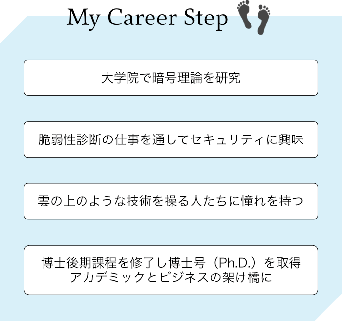 羽田大樹 - My Career Step